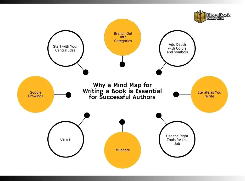 Mind Map for Writing a Book